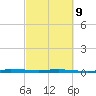 Sebastian tide chart for Wednesday, March 9, 2022