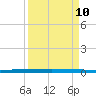 Sebastian tide chart for Sunday, April 10, 2022