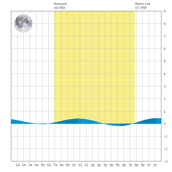 Sebastian tide chart for Saturday, April 16, 2022