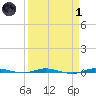 Sebastian tide chart for Friday, April 1, 2022