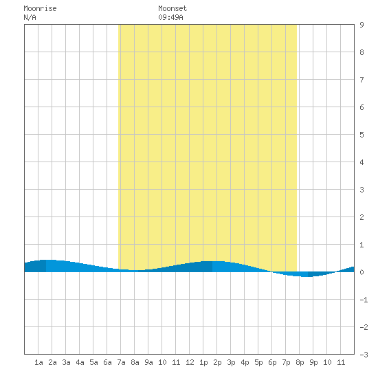 Sebastian tide chart for Wednesday, April 20, 2022