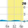 Sebastian tide chart for Wednesday, April 20, 2022