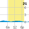 Sebastian tide chart for Thursday, April 21, 2022