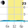 Sebastian tide chart for Saturday, April 23, 2022