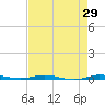 Sebastian tide chart for Friday, April 29, 2022
