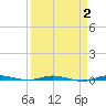 Sebastian tide chart for Saturday, April 2, 2022