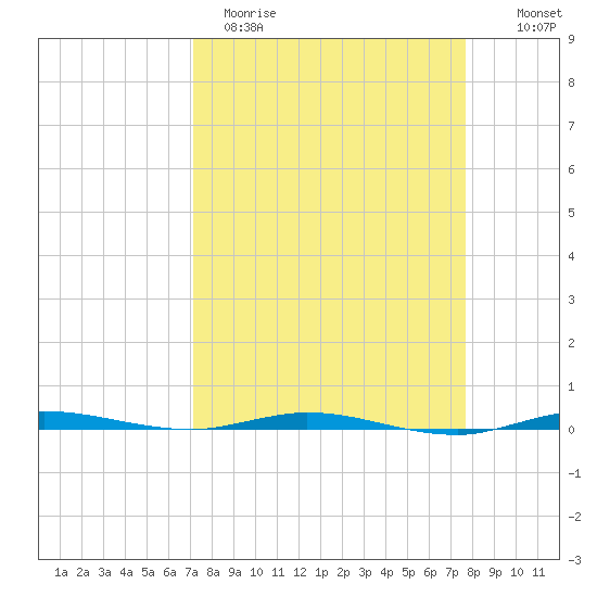 Sebastian tide chart for Sunday, April 3, 2022