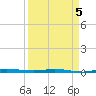 Sebastian tide chart for Tuesday, April 5, 2022