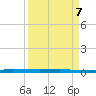 Sebastian tide chart for Thursday, April 7, 2022