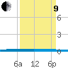 Sebastian tide chart for Saturday, April 9, 2022
