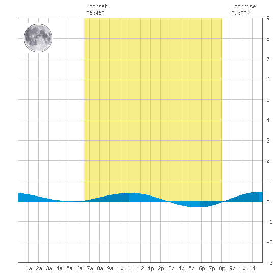 Sebastian tide chart for Monday, May 16, 2022
