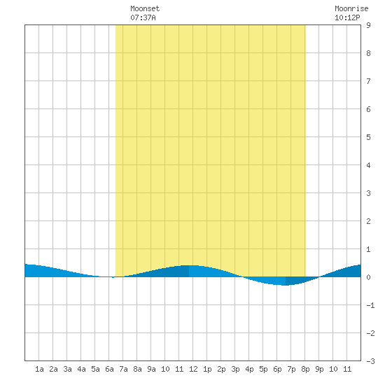 Sebastian tide chart for Tuesday, May 17, 2022