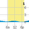 Sebastian tide chart for Sunday, May 1, 2022