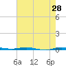 Sebastian tide chart for Saturday, May 28, 2022
