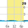 Sebastian tide chart for Sunday, May 29, 2022