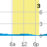 Sebastian tide chart for Tuesday, May 3, 2022