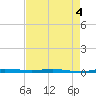 Sebastian tide chart for Wednesday, May 4, 2022