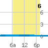 Sebastian tide chart for Friday, May 6, 2022