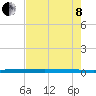 Sebastian tide chart for Sunday, May 8, 2022