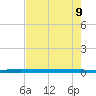 Sebastian tide chart for Monday, May 9, 2022