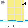 Sebastian tide chart for Tuesday, June 14, 2022