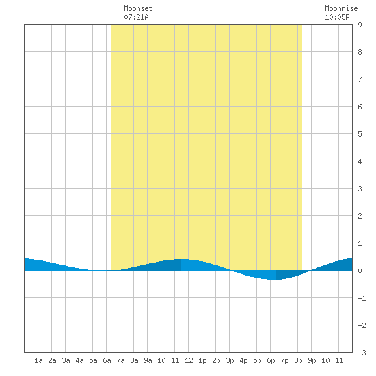 Sebastian tide chart for Wednesday, June 15, 2022