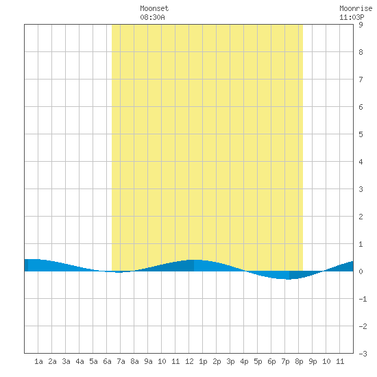 Sebastian tide chart for Thursday, June 16, 2022