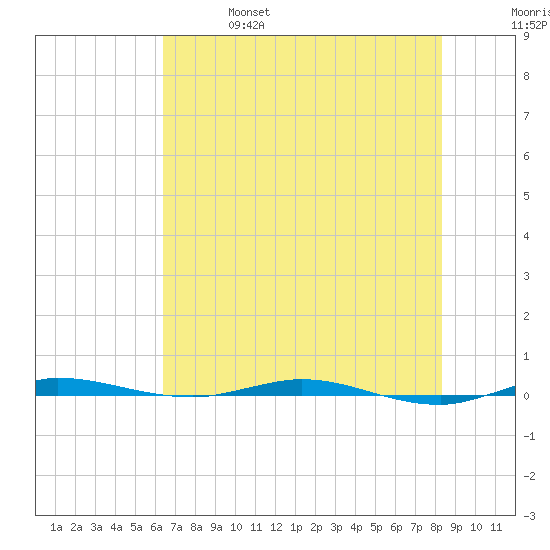 Sebastian tide chart for Friday, June 17, 2022