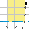Sebastian tide chart for Saturday, June 18, 2022