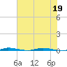 Sebastian tide chart for Sunday, June 19, 2022