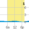 Sebastian tide chart for Wednesday, June 1, 2022