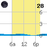 Sebastian tide chart for Tuesday, June 28, 2022