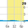 Sebastian tide chart for Wednesday, June 29, 2022