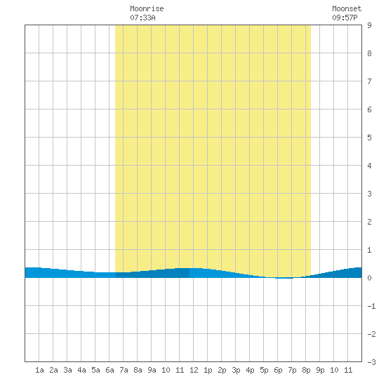 Sebastian tide chart for Thursday, June 30, 2022