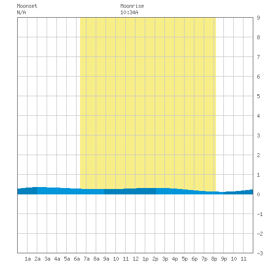 Sebastian tide chart for Saturday, June 4, 2022