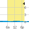 Sebastian tide chart for Saturday, June 4, 2022