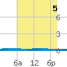 Sebastian tide chart for Sunday, June 5, 2022