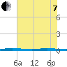 Sebastian tide chart for Tuesday, June 7, 2022