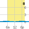 Sebastian tide chart for Wednesday, June 8, 2022