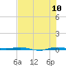 Sebastian tide chart for Sunday, July 10, 2022