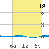 Sebastian tide chart for Tuesday, July 12, 2022