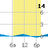 Sebastian tide chart for Thursday, July 14, 2022