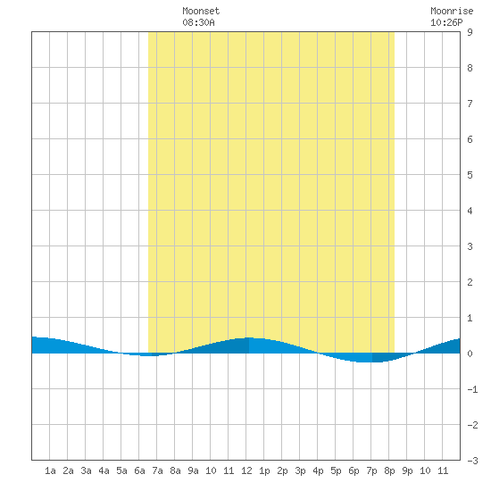 Sebastian tide chart for Friday, July 15, 2022