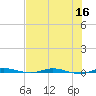 Sebastian tide chart for Saturday, July 16, 2022
