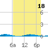 Sebastian tide chart for Monday, July 18, 2022