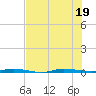 Sebastian tide chart for Tuesday, July 19, 2022
