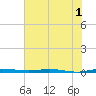 Sebastian tide chart for Friday, July 1, 2022