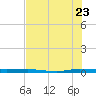 Sebastian tide chart for Saturday, July 23, 2022