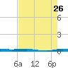 Sebastian tide chart for Tuesday, July 26, 2022