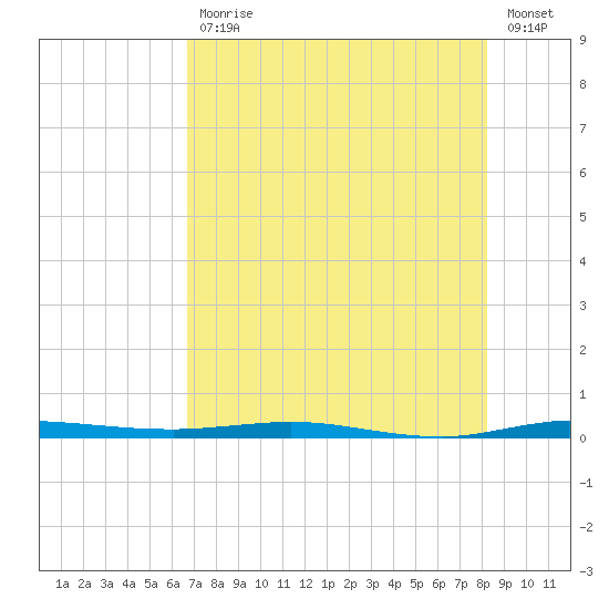 Sebastian tide chart for Friday, July 29, 2022